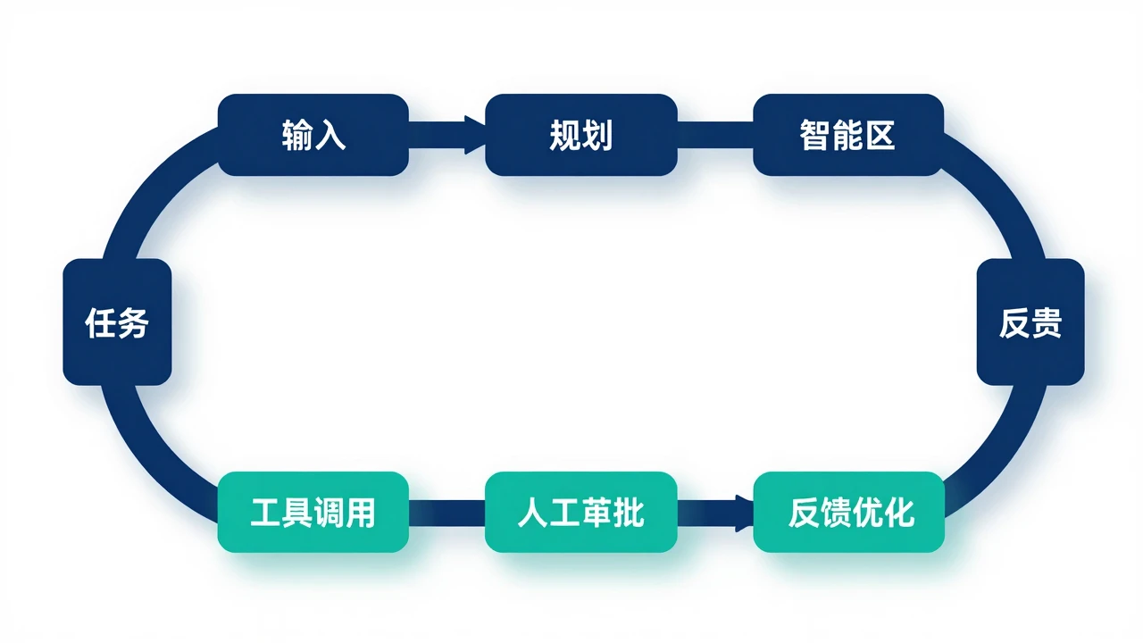 2026年智能体AI崛起:企业如何部署自主任务系统 1787027417-wf_img6a83dfd94ee290.92173527.webp