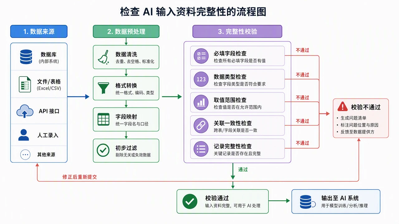 AI输出不稳定时先查哪里:提示词之外的输入与流程问题 1787044270-wf_img6a8421ae2ee810.89263145.webp