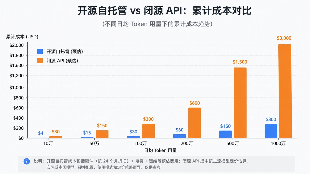 企业部署大模型：选开源还是闭源？从成本、可控性到生态全面对比