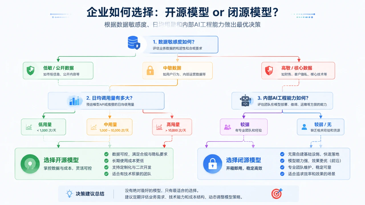 企业部署大模型:选开源还是闭源?从成本、可控性到生态全面对比 1787018042-wf_img6a83bb3a2586b5.12264925.webp