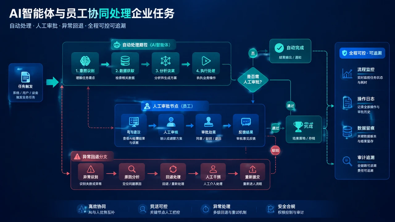 从提示词到完整流程:企业引入AI智能体前要先改哪些工作环节 1787034527-wf_img6a83fb9f0b5720.30303718.webp