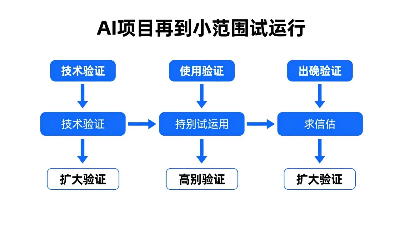企业评估AI项目价值,如何从演示效果走向可验证指标 1787036584-wf_img6a8403a83b1d18.40893876.webp