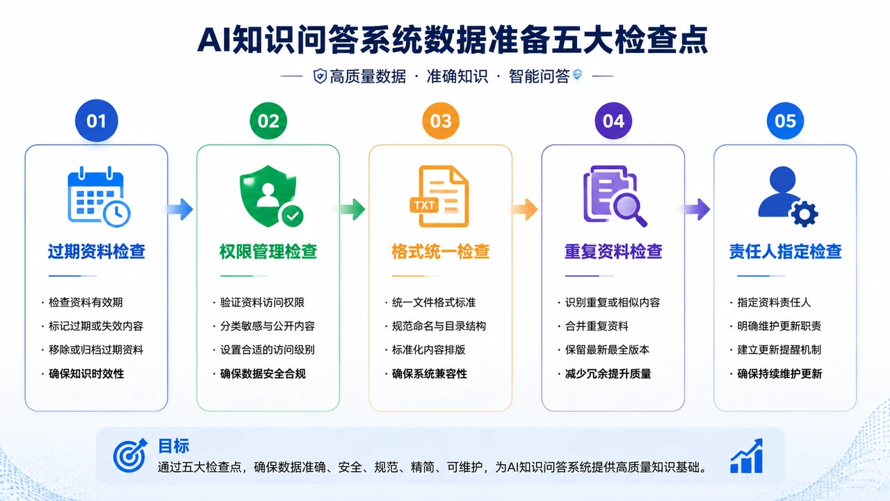 AI知识问答项目为什么容易失准：数据准备阶段的五个检查点