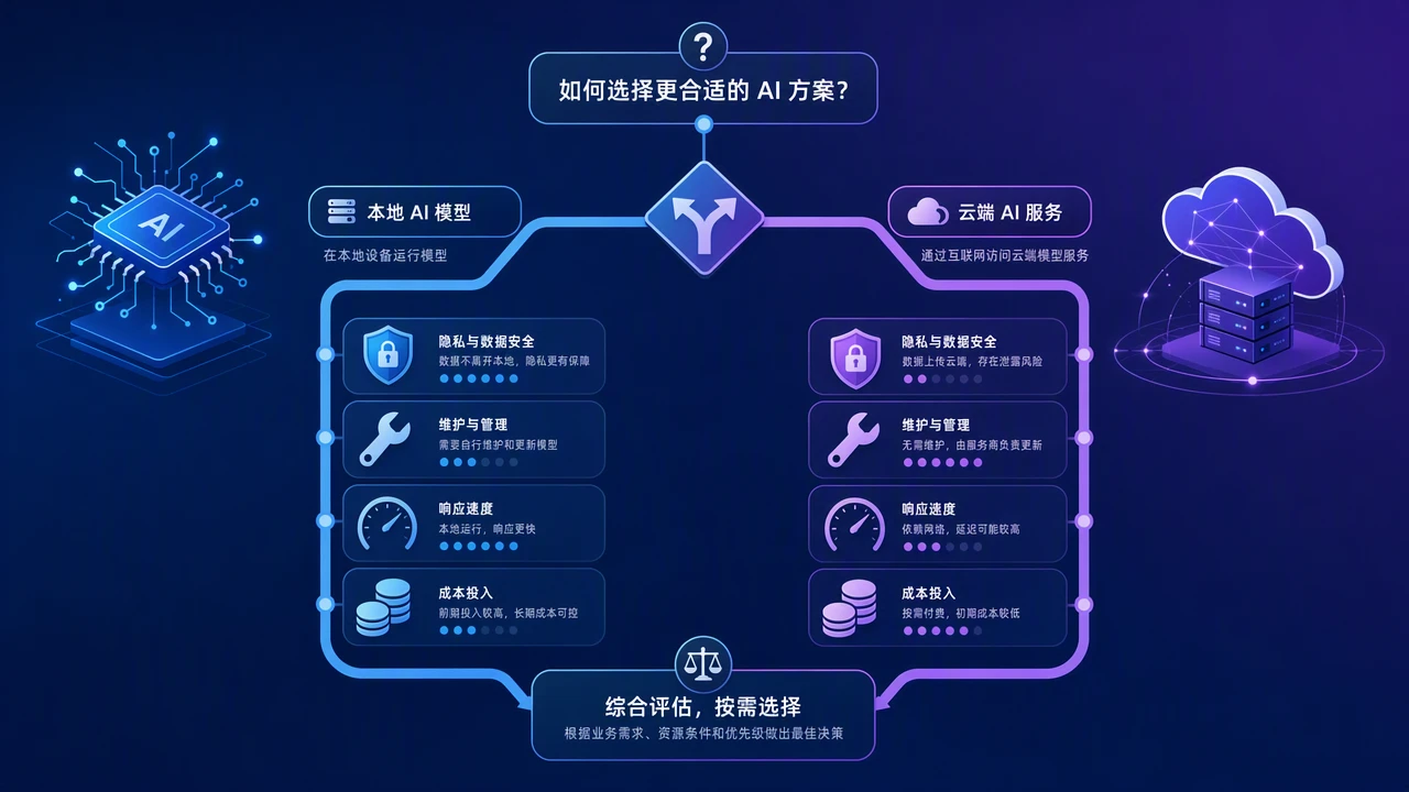本地运行AI模型前,个人开发者要核算的显存、隐私与维护成本 1787048372-wf_img6a8431b470d755.54588287.webp