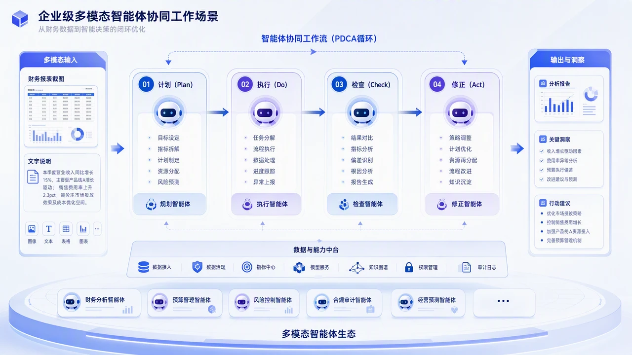 多模态 Agent 协同流：如何设计一套能自我纠错的任务拆解方案