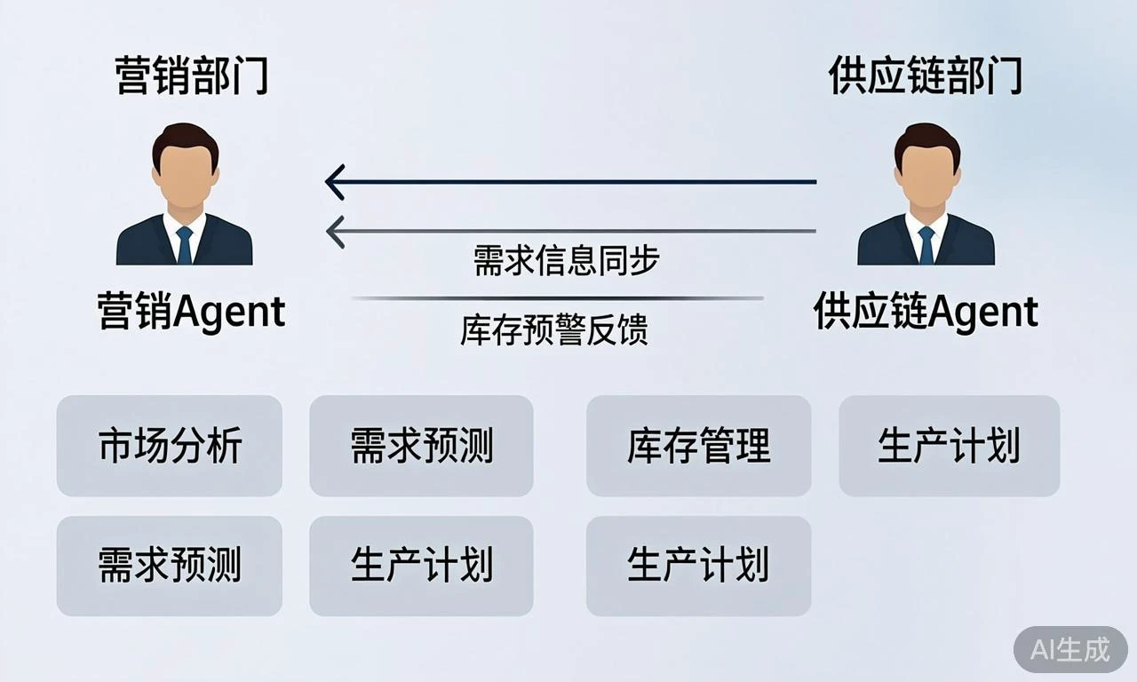 多模态Agent协同流在跨部门任务中的设计与落地要点 1787125784-wf_img6a856018628c15.54854212.webp